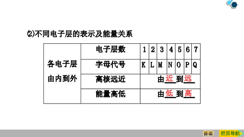 人教版必修1第4章第1节第1课时《原子结构原子结构与元素周期表》PPT课件下载7