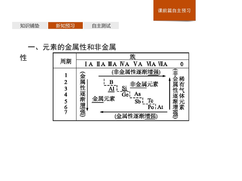 人教版必修1第4章第2节第2课时《元素周期表和元素周期律的应用》PPT课件下载4