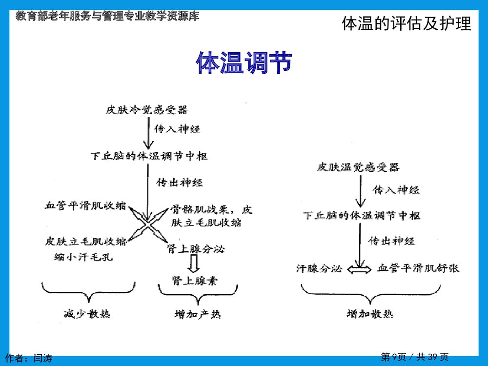 老年人生命体征的评估和护理理PPT课件下载9
