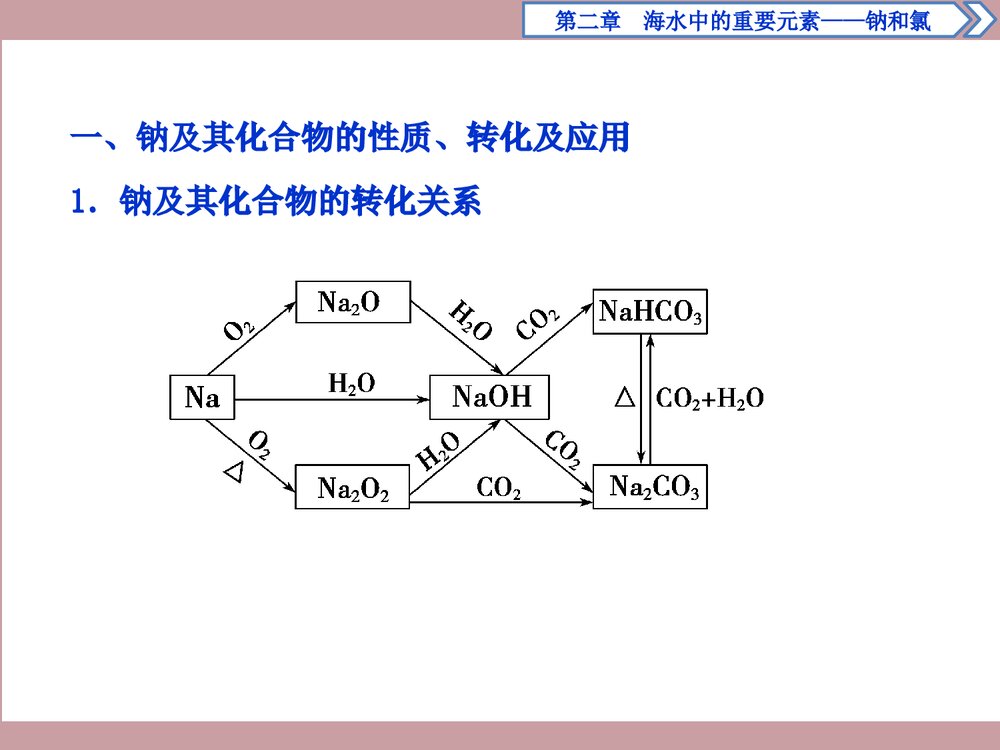 《第二章 海水中的重要元素—钠和氯》章末整合提升PPT课件下载2