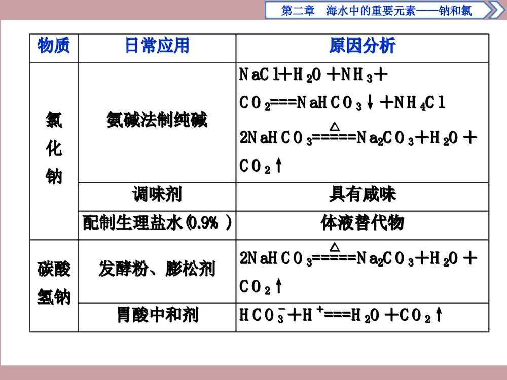 《第二章 海水中的重要元素—钠和氯》章末整合提升PPT课件下载4