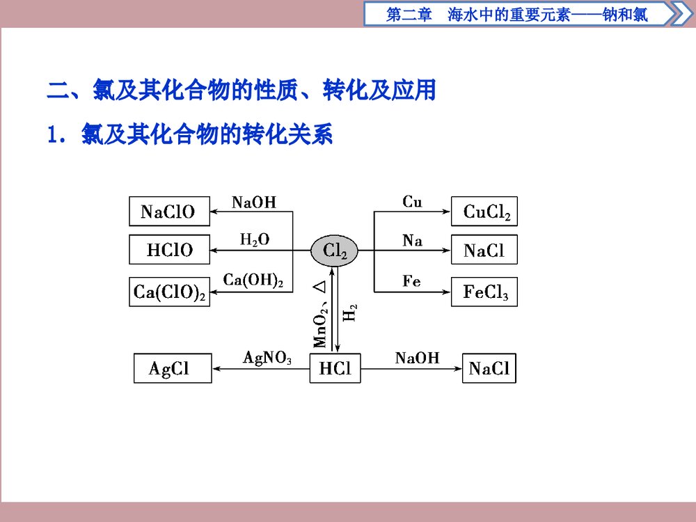 《第二章 海水中的重要元素—钠和氯》章末整合提升PPT课件下载8