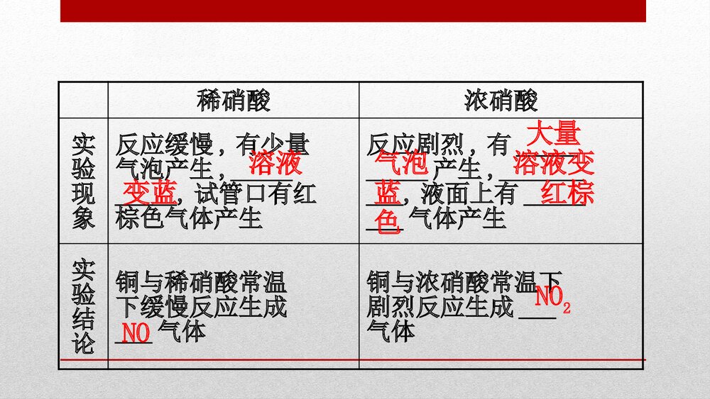 人教版化学20版必修二《5.2.3氮及其化合物 化工生产中的重要非金属元素》PPT课件7