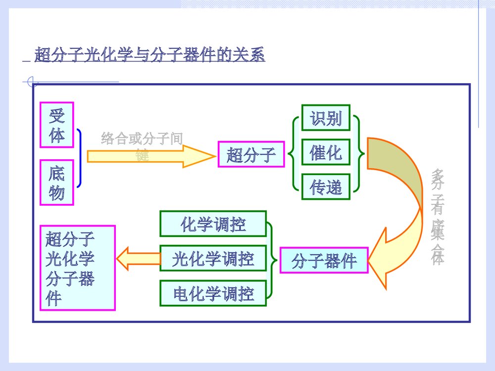 第八章 分子器件PPT课件下载6