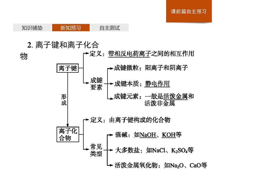 人教版必修1第4章第3节化学键PPT课件下载5