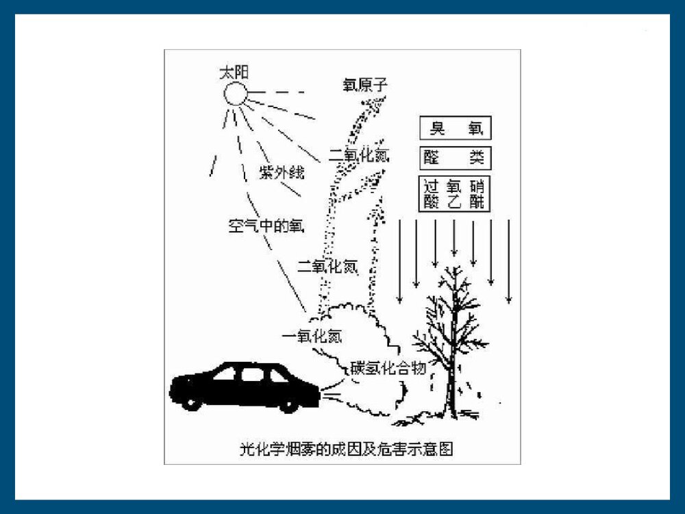 光化学烟雾PPT课件下载(共61页)8