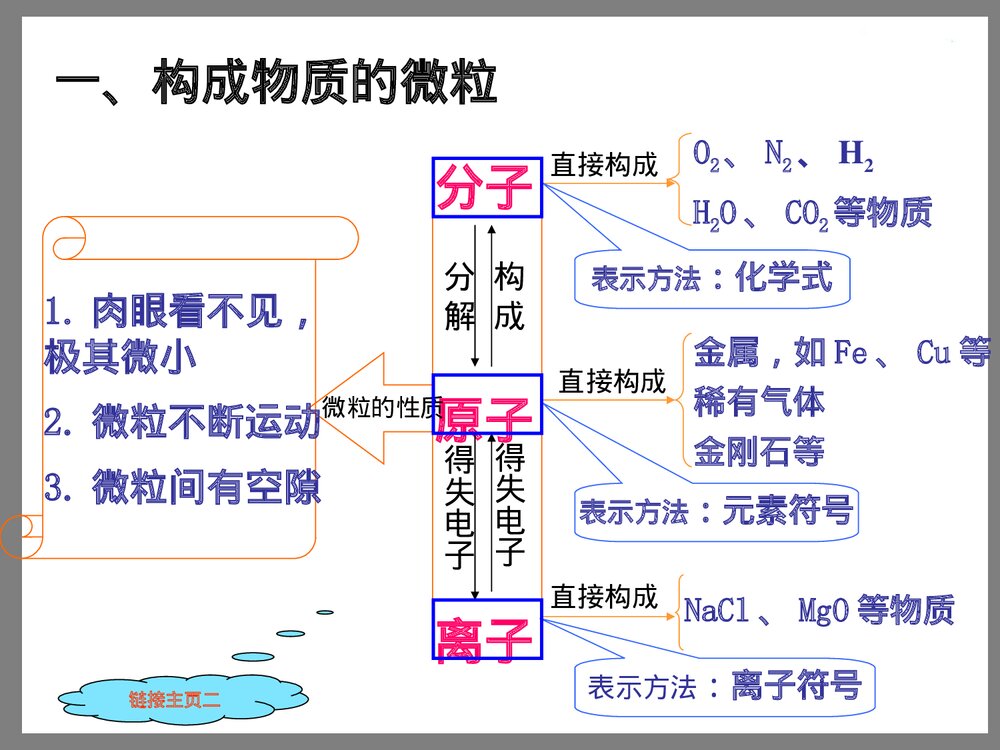 初中化学物质构成奥秘PPT课件下载2