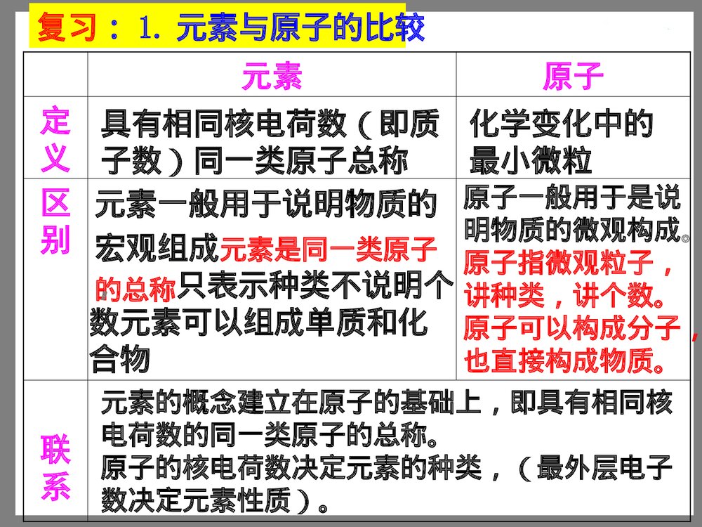 初中化学物质构成奥秘PPT课件下载5