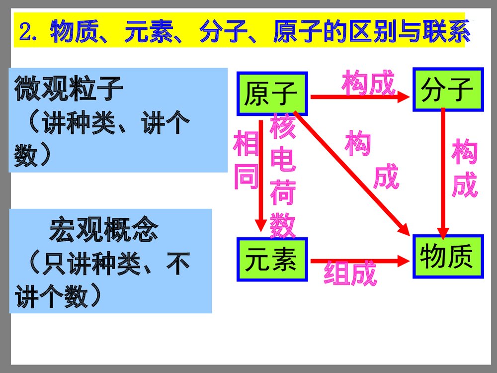 初中化学物质构成奥秘PPT课件下载6