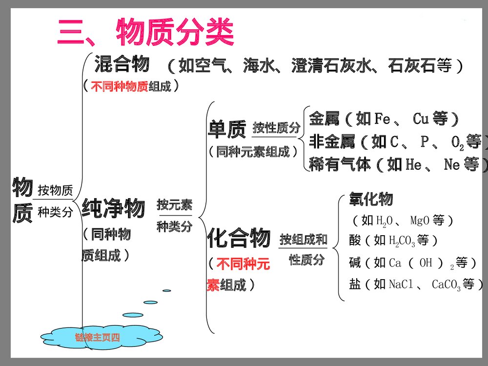 初中化学物质构成奥秘PPT课件下载7
