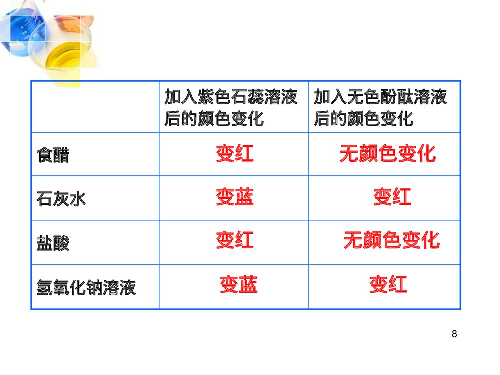 九年级化学下册 第十单元 酸和碱 课题1 常见的酸碱课件PPT下载8