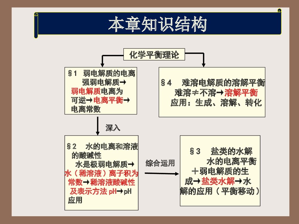 高二选修4化学 第三章复习课件PPT下载4