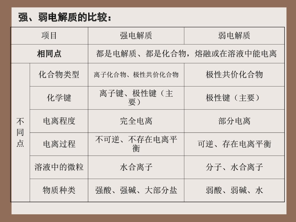 高二选修4化学 第三章复习课件PPT下载6