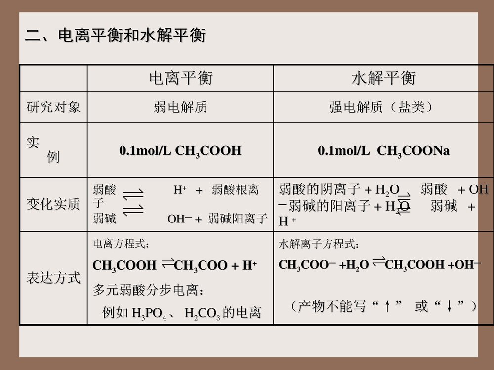 高二选修4化学 第三章复习课件PPT下载7