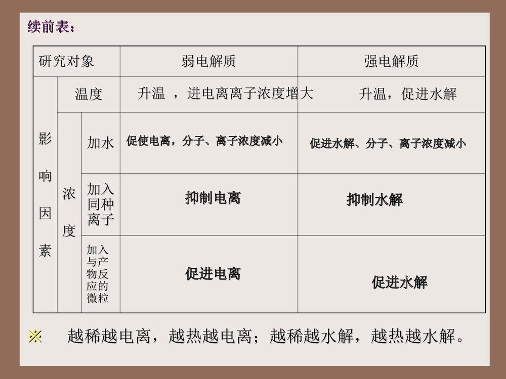 高二选修4化学 第三章复习课件PPT下载8