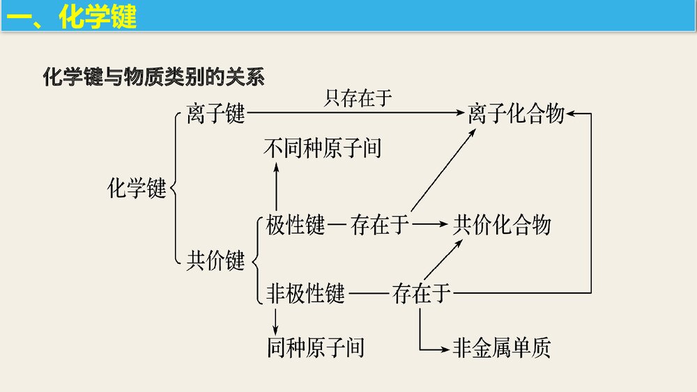 高中化学必修二重、难点复习PPT课件下载2