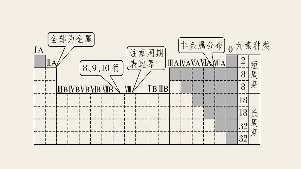 高中化学必修二重、难点复习PPT课件下载5