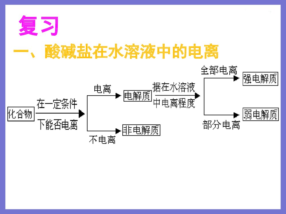 高一年级化学必修1 第二章复习课件PPT下载3