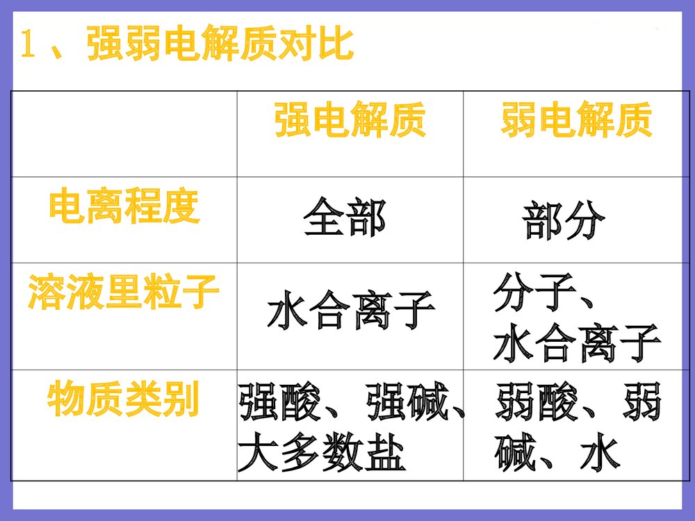 高一年级化学必修1 第二章复习课件PPT下载4