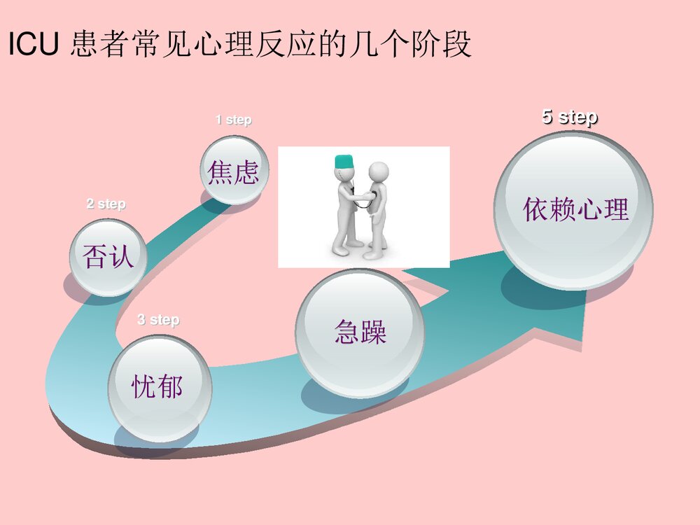 ICU患者的心理护理PPT课件下载9