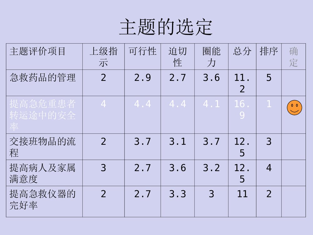 提高急危重患者转运安全率急诊科品管圈PPT课件下载6