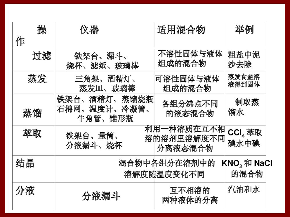 高中必修一化学实验PPT课件下载3