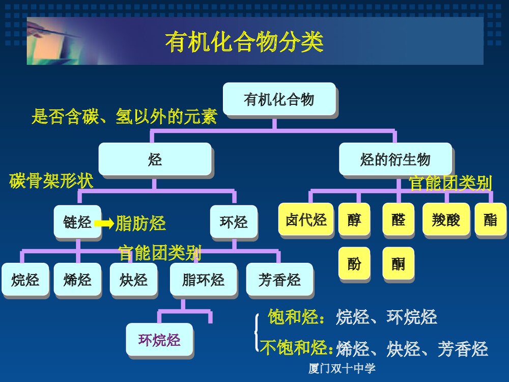 有机化学基础复习课程PPT课件下载6