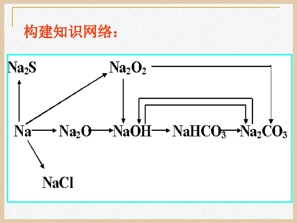 高中化学钠的化合物PPT课件下载4