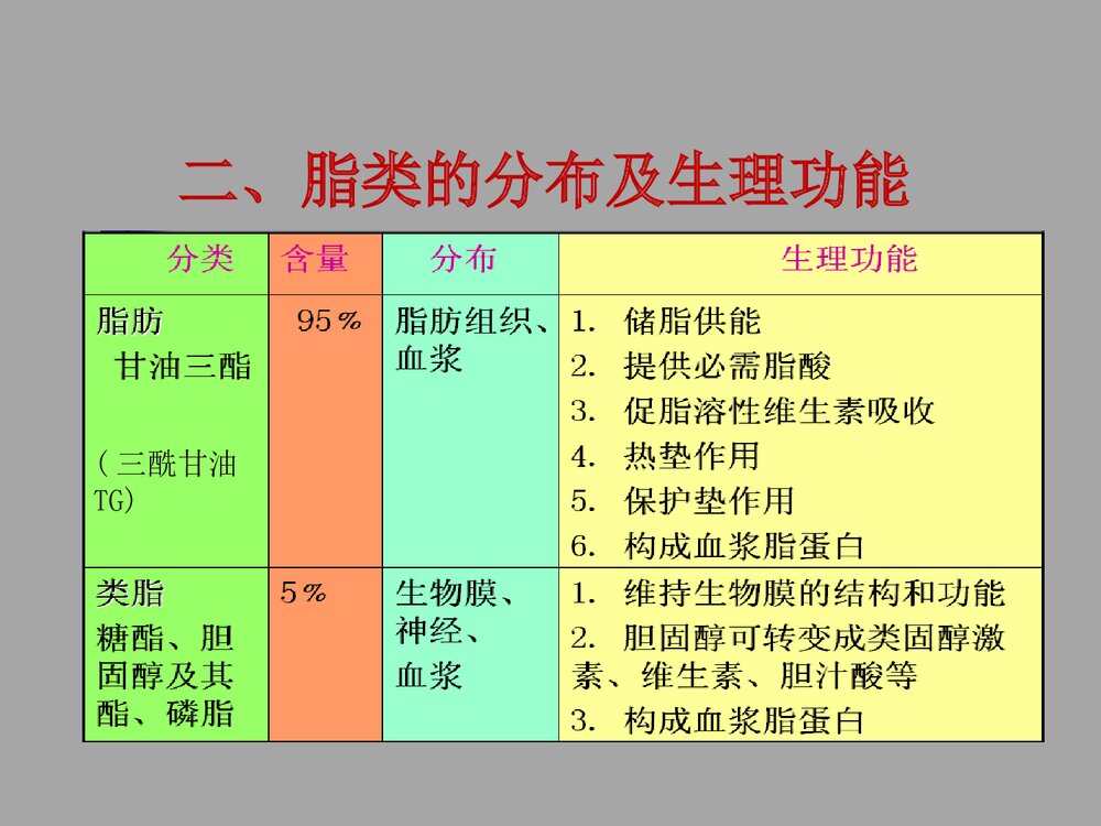 临床生物化学与分子生物学 第七章 脂类代谢PPT课件8