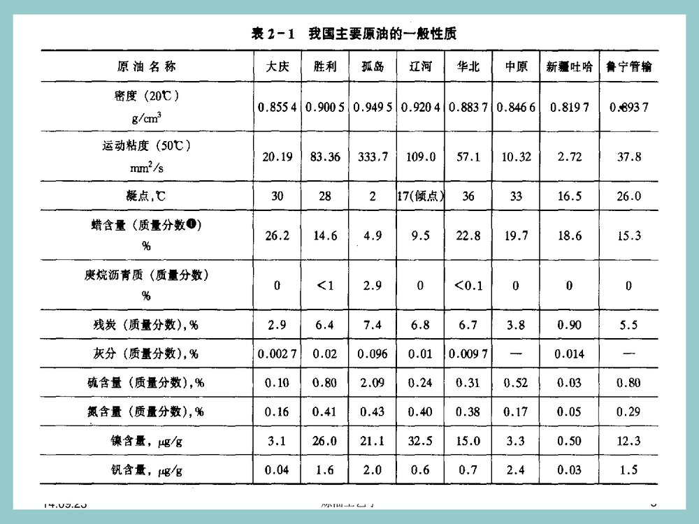 第二章 石油及其产品的组成和性质PPT课件下载5