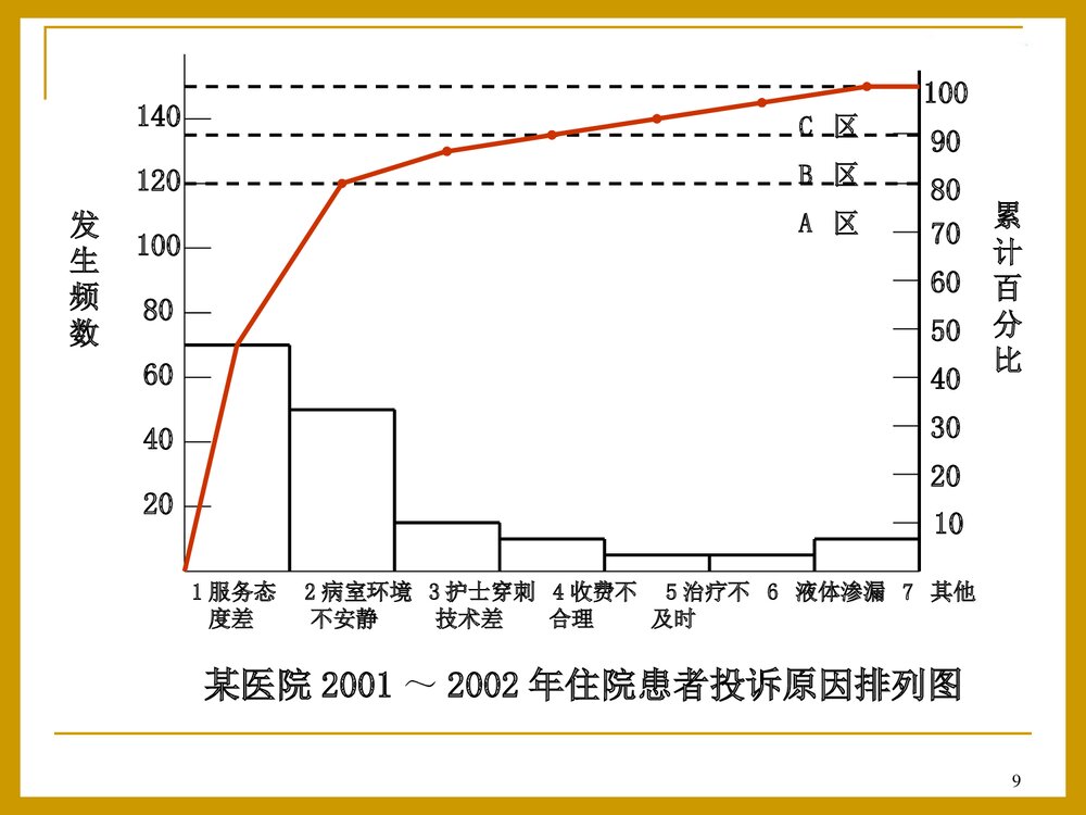 护理管理质量管理PPT课件9