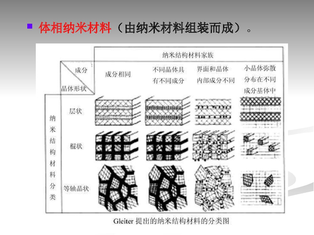 第二章 纳米化学基本概念与纳米材料PPT课件9