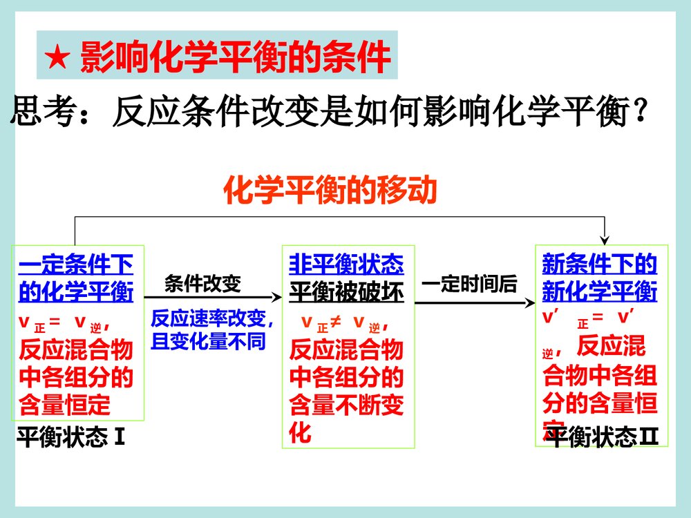 《化学反应速率和化学平衡》高二化学PPT课件2