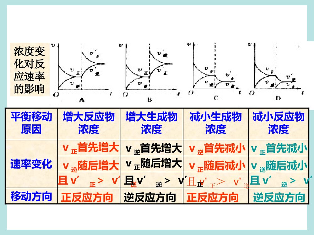 《化学反应速率和化学平衡》高二化学PPT课件6