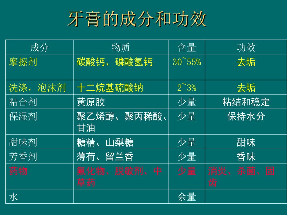 日常生活中的化学PPT课件下载7