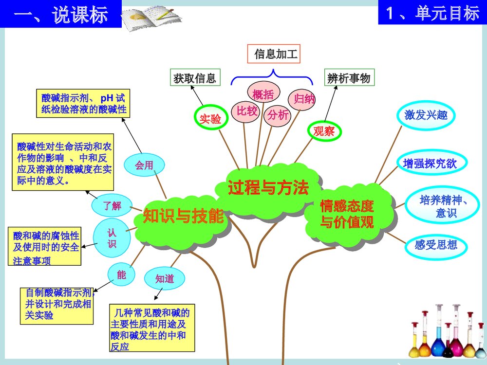 九年级化学下册《第十单元酸和碱》说课PPT课件下载3