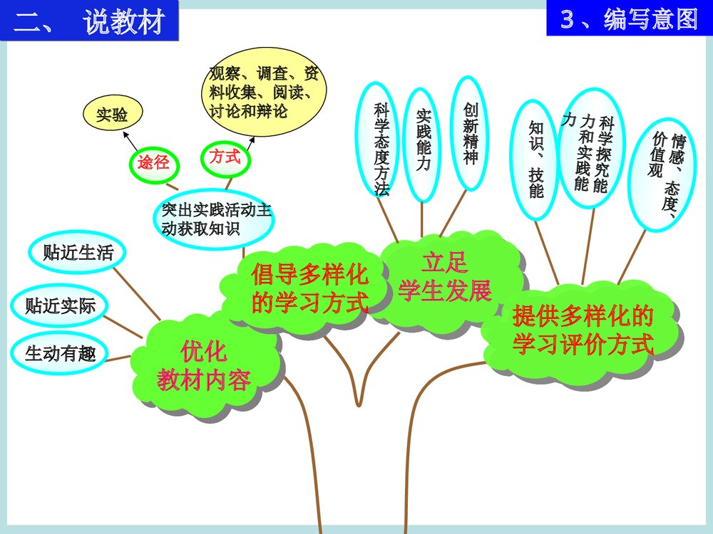 九年级化学下册《第十单元酸和碱》说课PPT课件下载7