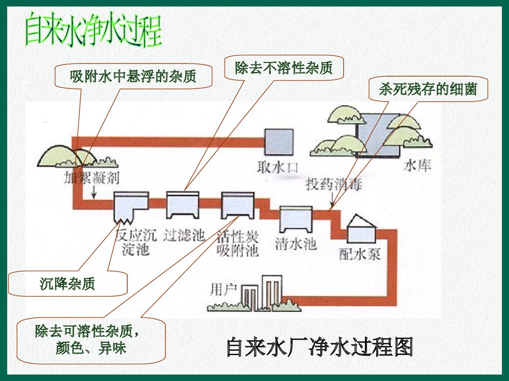 初中化学课题3水的净化PPT课件下载3