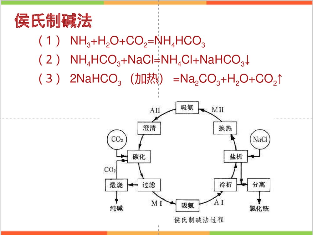 化工与化学PPT课件下载5