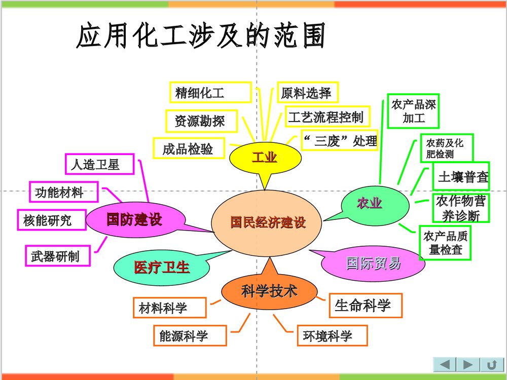 化工与化学PPT课件下载6