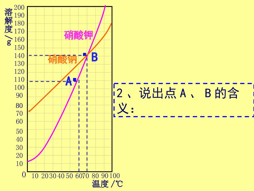 九年级化学《第六章第三节 物质的溶解性》PPT课件下载4