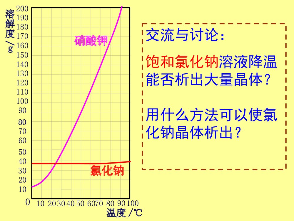 九年级化学《第六章第三节 物质的溶解性》PPT课件下载8