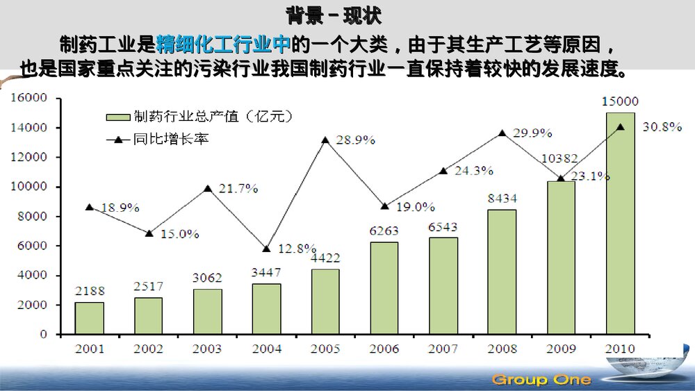 化学制药业清洁生产评估PPT课件下载4