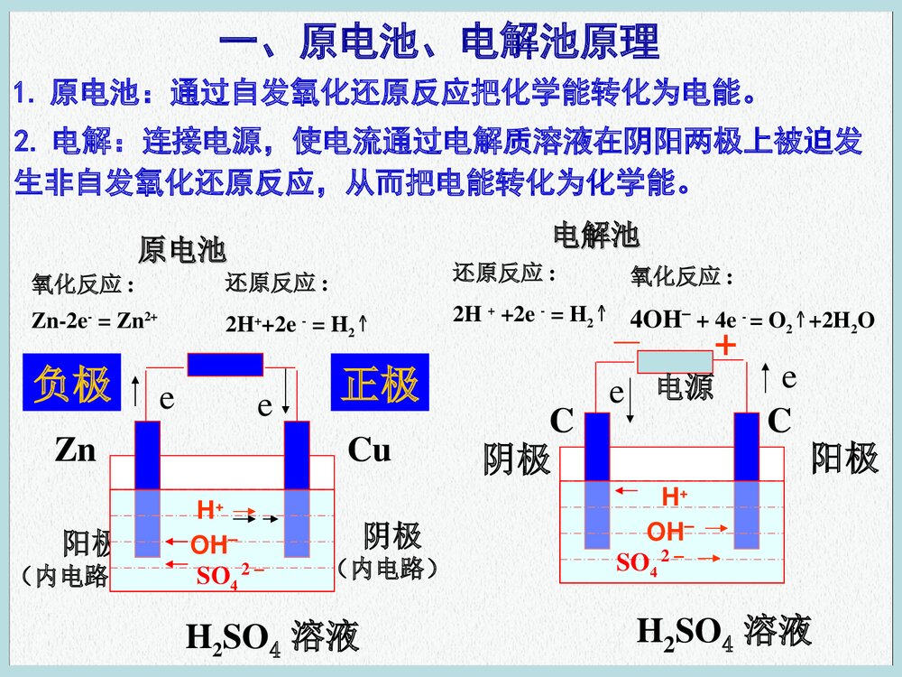 化学必修二《第四章 电化学基础》PPT课件下载2