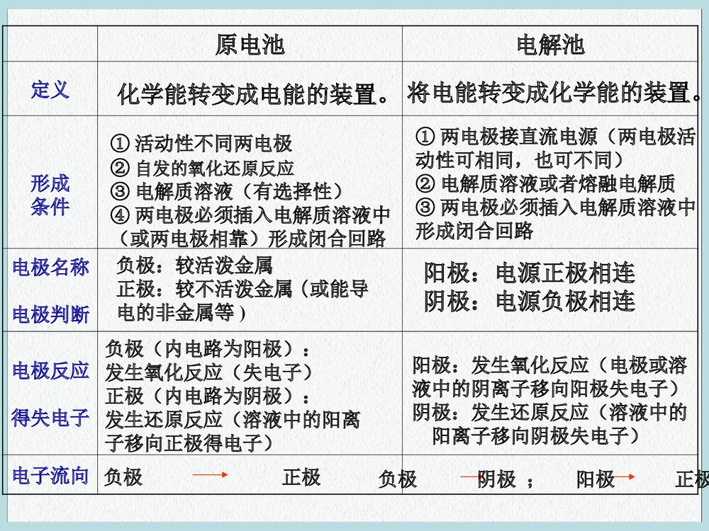 化学必修二《第四章 电化学基础》PPT课件下载3