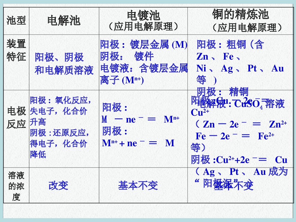 化学必修二《第四章 电化学基础》PPT课件下载4
