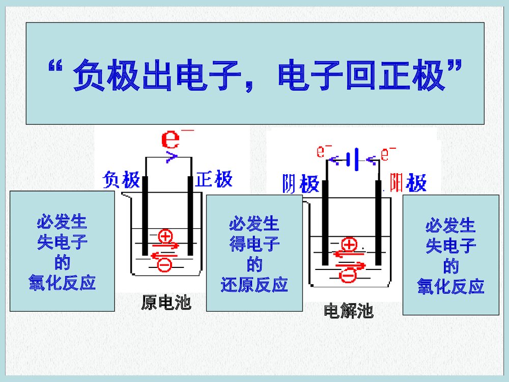 化学必修二《第四章 电化学基础》PPT课件下载10