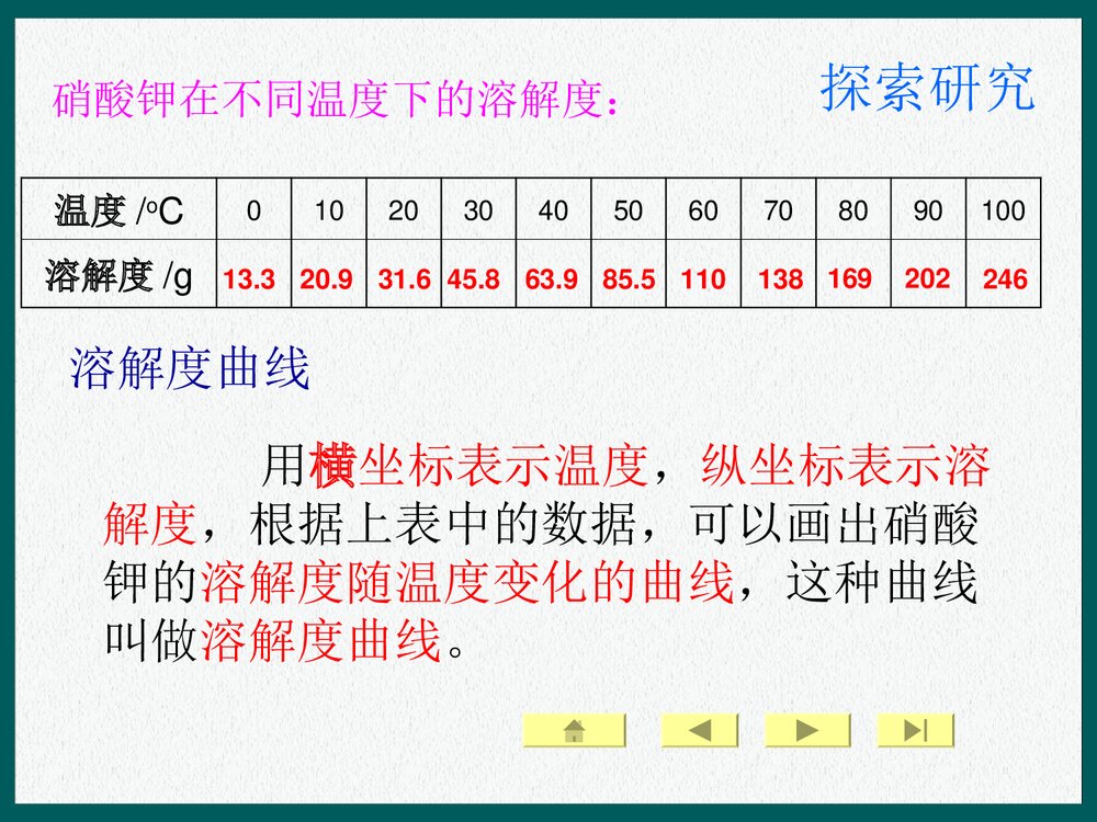 初中化学溶解度曲线图PPT课件下载3