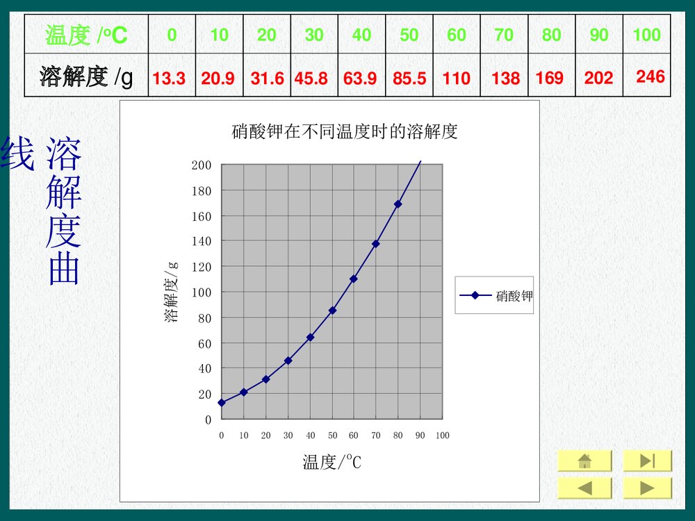初中化学溶解度曲线图PPT课件下载4