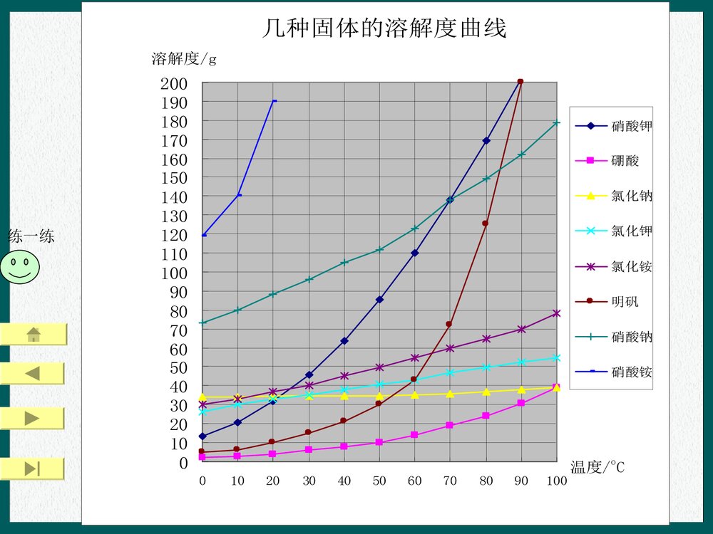 初中化学溶解度曲线图PPT课件下载5